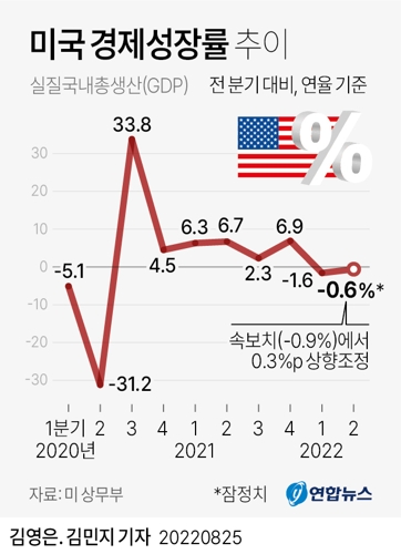 [그래픽] 미국 경제성장률 추이