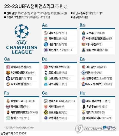 [그래픽] 22-23 UEFA 챔피언스리그 조 편성