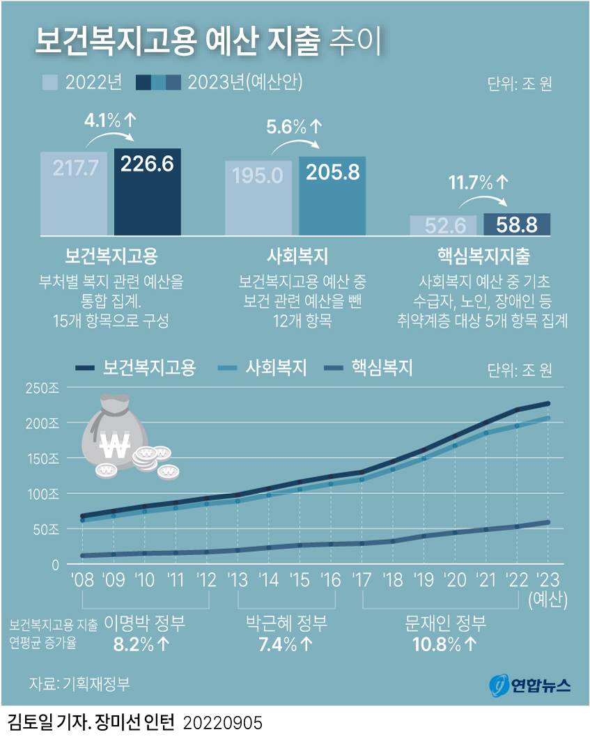 [그래픽] 보건복지고용 예산 지출 추이