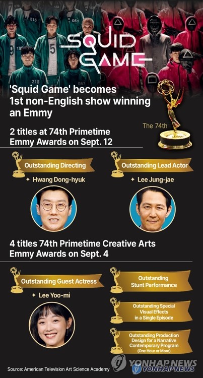 'Squid Game' becomes 1st non-English show winning an Emmy