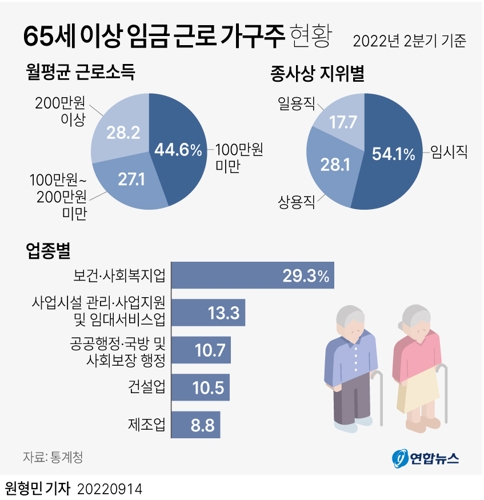 [그래픽] 65세 이상 임금 근로 가구주 현황