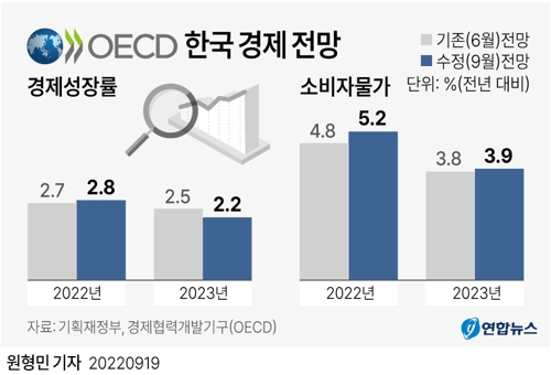 [그래픽] OECD 한국 경제 전망