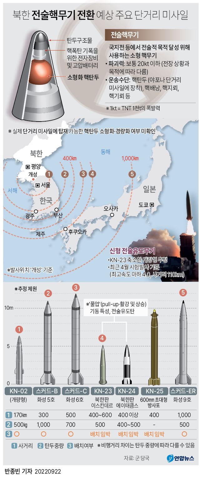 [그래픽] 북한 전술핵무기 전환 예상 주요 단거리 미사일