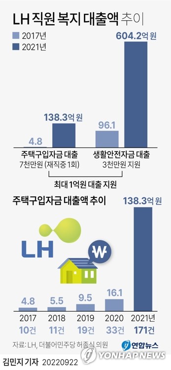 [그래픽] LH 직원 복지 대출액 추이