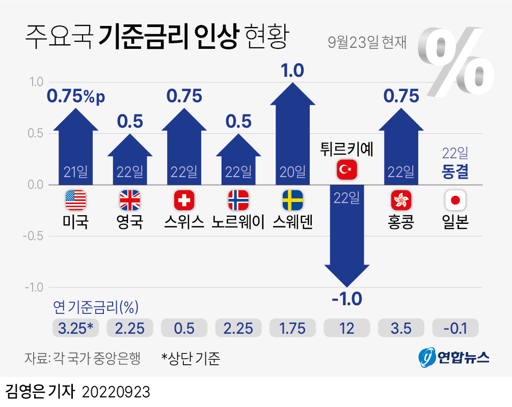 [그래픽] 주요국 기준금리 인상 현황