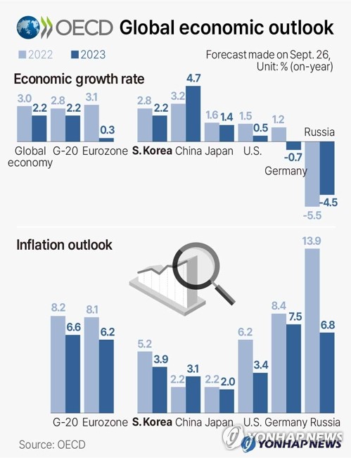 OECD Global economic outlook