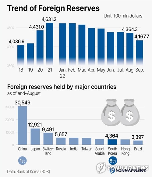 Trend of Foreign Reserves