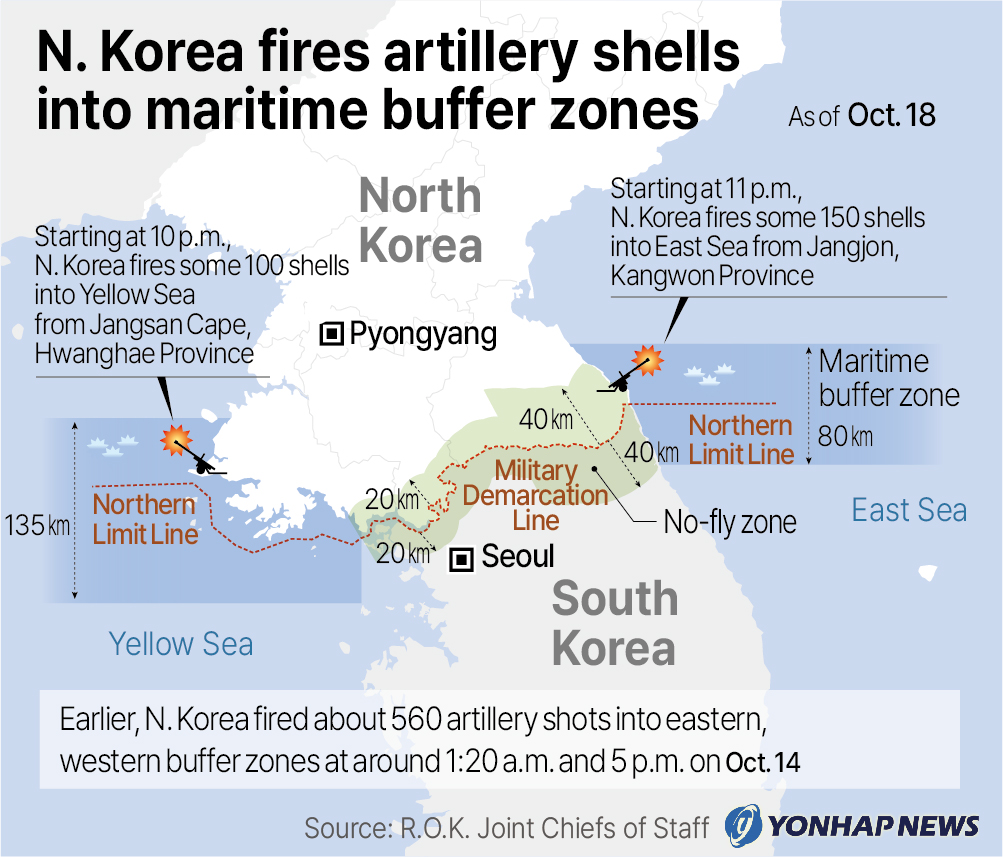 N. Korea fires artillery shells into maritime buffer zones