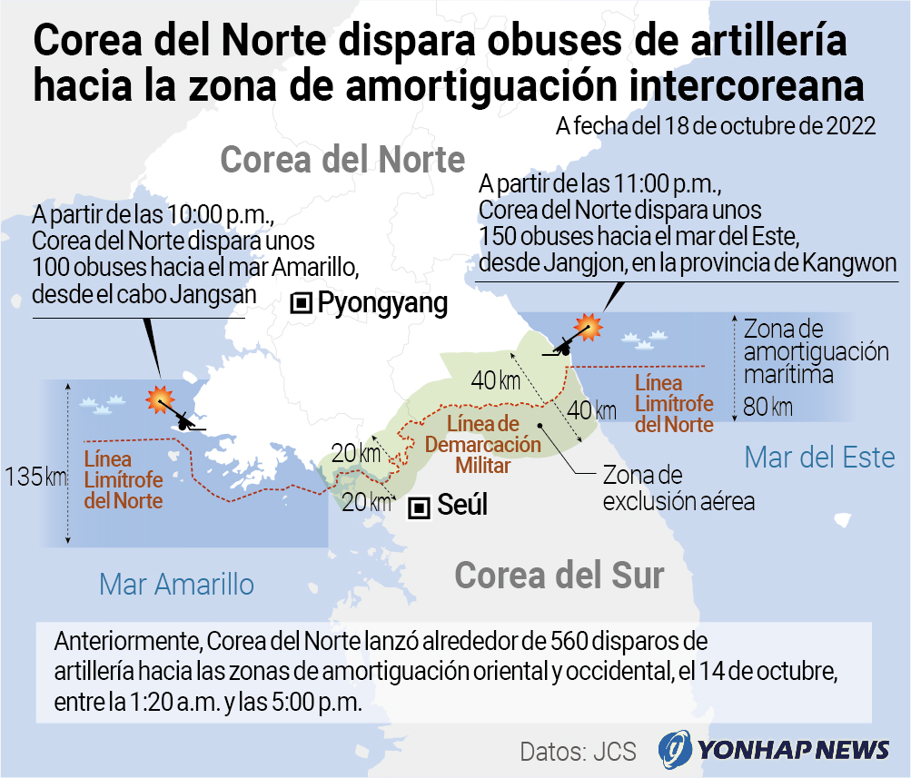 Corea del Norte dispara obuses de artillería hacia la zona de amortiguación intercoreana