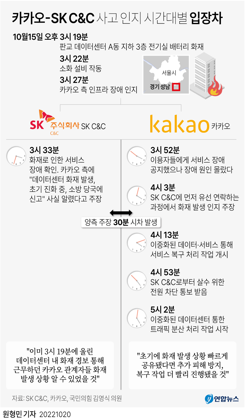 [그래픽] 카카오-SK C&C 사고 인지 시간대별 입장차