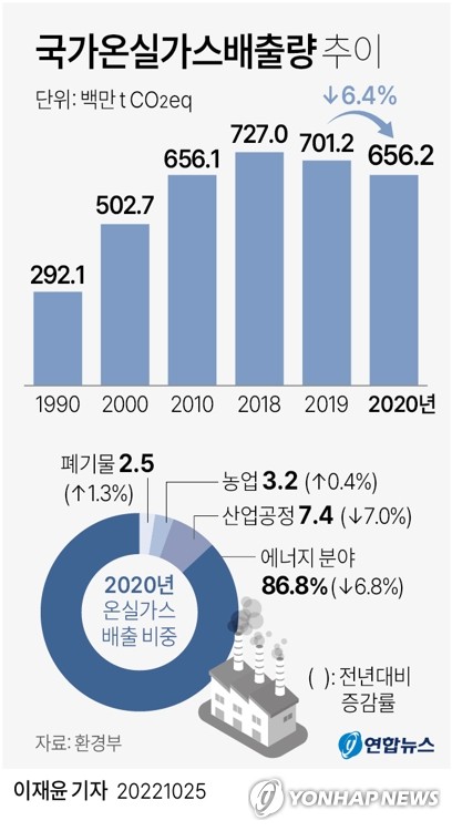 [그래픽] 국가온실가스배출량 추이