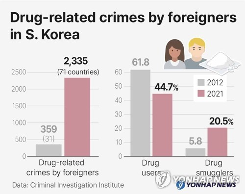 Drug-related crimes by foreigners