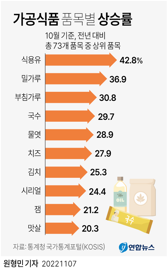 [그래픽] 가공식품 품목별 상승률