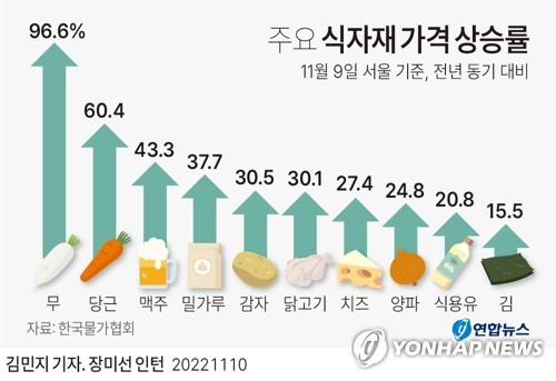 [그래픽] 주요 식자재 가격 상승률