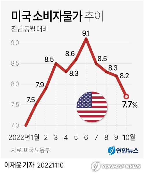 [그래픽] 미국 소비자물가 추이