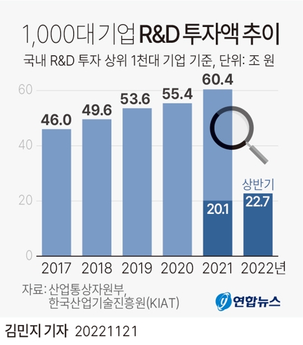  기업 연구개발(R&D) 투자액 추이