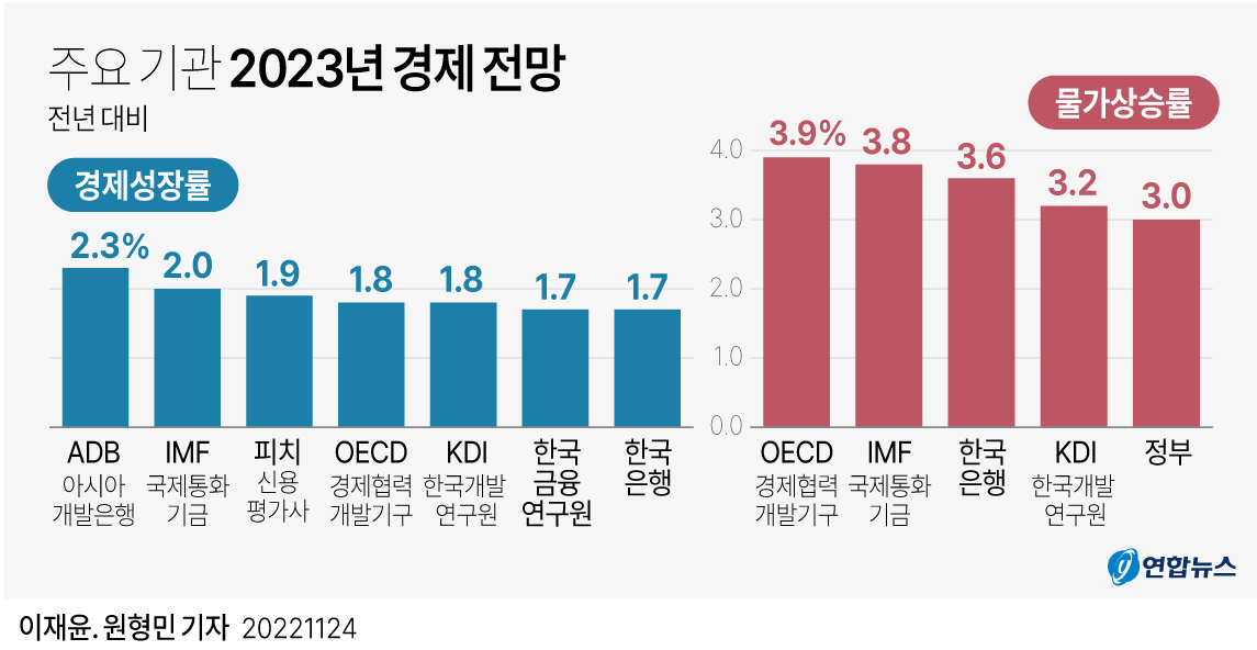 [그래픽] 주요 기관 2023년 경제 전망 연합뉴스