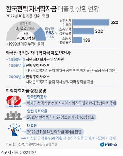  한국전력 자녀학자금 대출 및 상환 현황