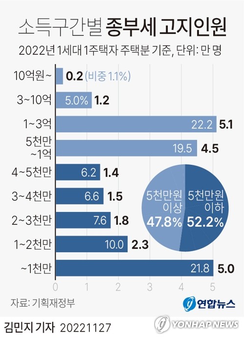 [그래픽] 소득구간별 종부세 고지인원