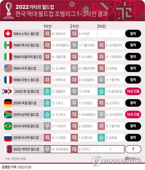 [그래픽] 한국 역대 월드컵 조별리그 1~3차전 결과