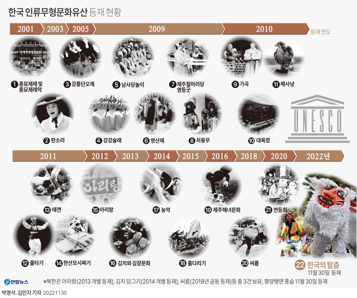 [그래픽] 한국 인류무형문화유산 등재 현황