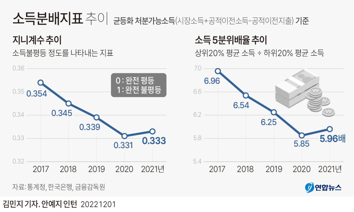 [그래픽] 소득분배지표 추이