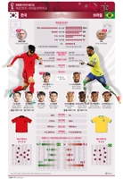 [그래픽] 2022 카타르 월드컵 16강 한국 - 브라질 전력 비교
