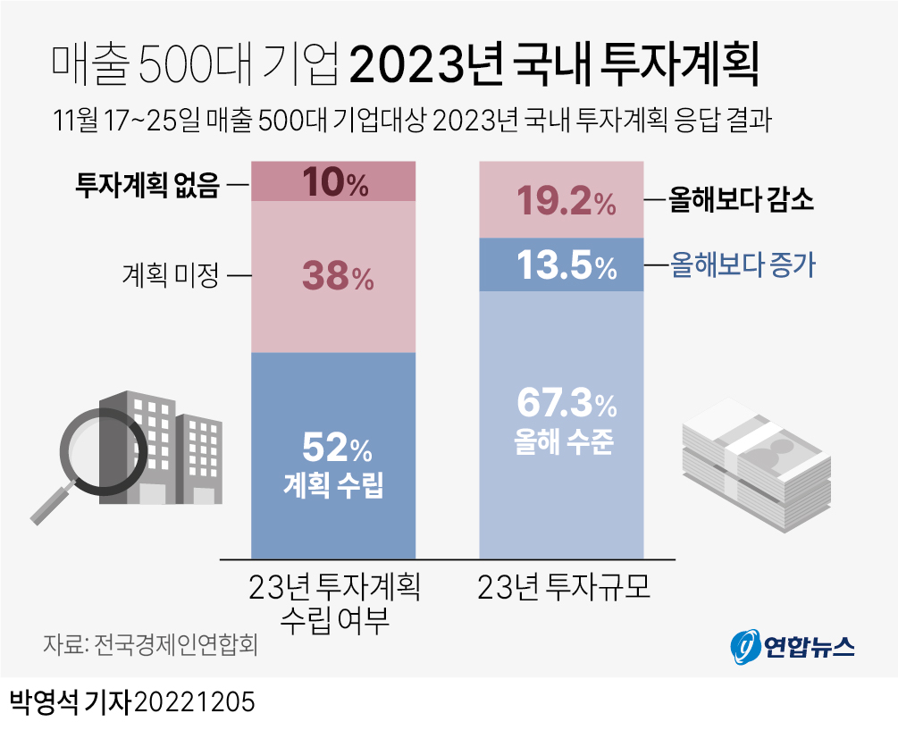 [그래픽] 매출 500대 기업 2023년 국내 투자계획