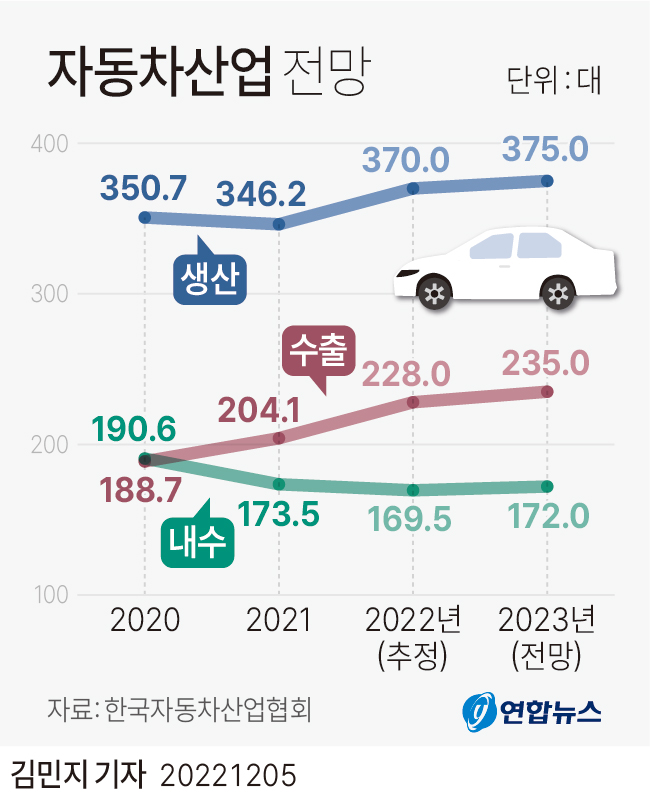 [그래픽] 자동차산업 전망