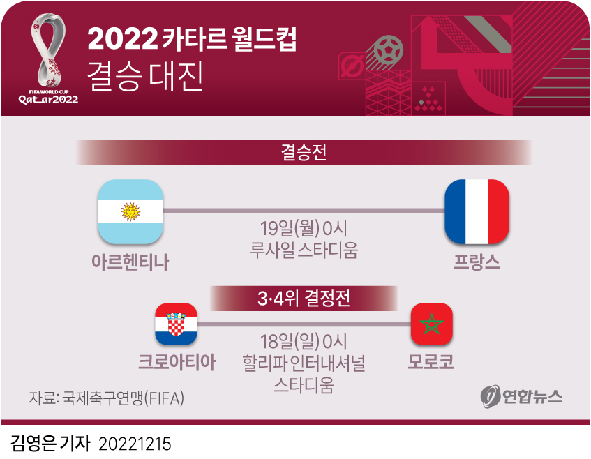 [그래픽] 2022 카타르 월드컵 결승 대진
