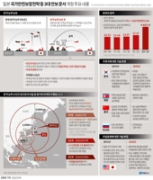 [그래픽] 일본 국가안전보장전략 등 3대 안보 문서 개정 주요 내용