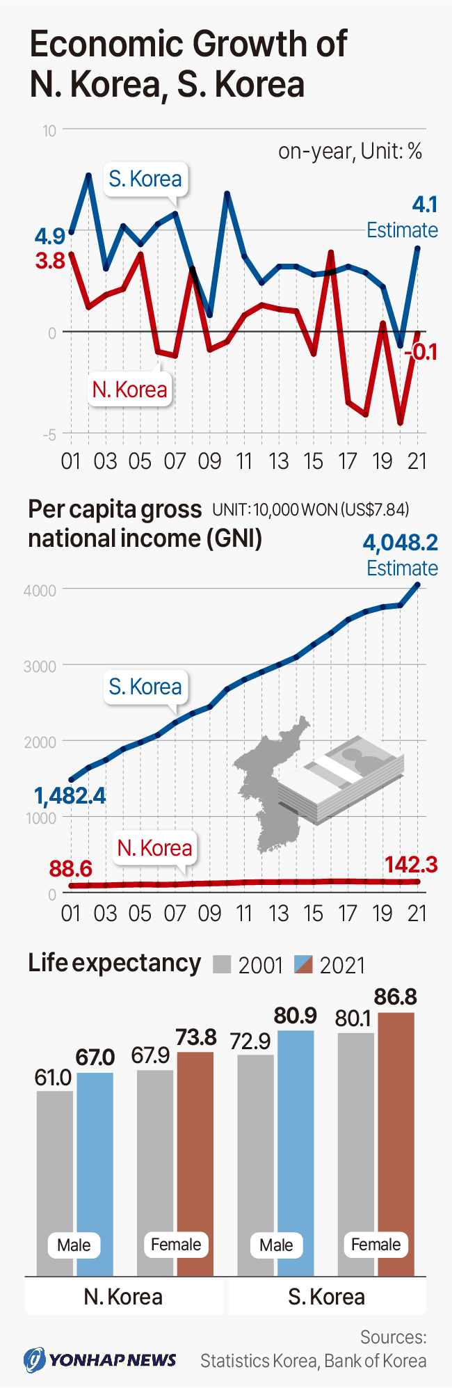 Economic Growth of N. Korea, S. Korea