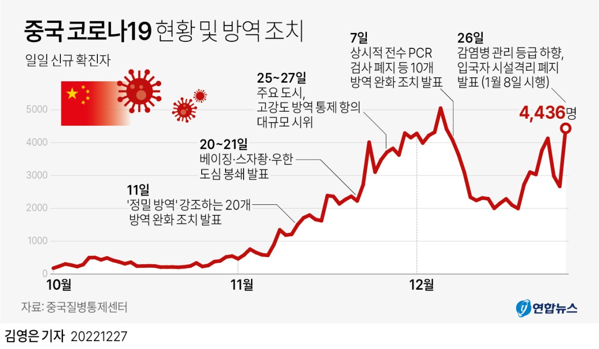 [그래픽] 중국 코로나19 확진자 추이