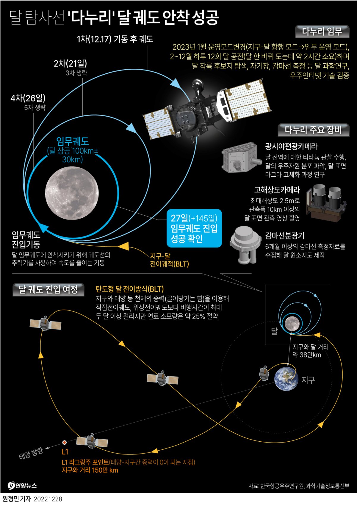 [그래픽] 달 탐사선 '다누리' 달 궤도 안착 성공