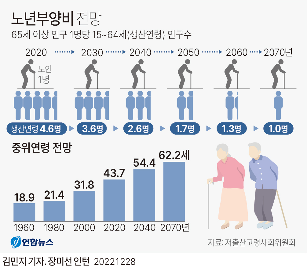 [그래픽] 노년부양비 전망