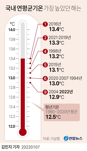  국내 연평균기온 가장 높았던 해는