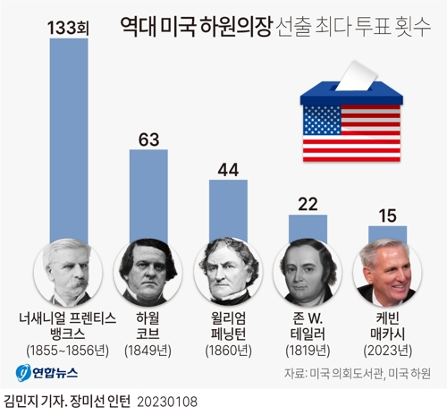  역대 미국 하원의장 선출 최다 투표 횟수