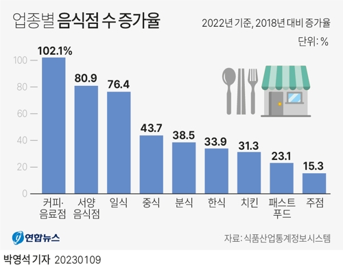  업종별 음식점 수 증가율