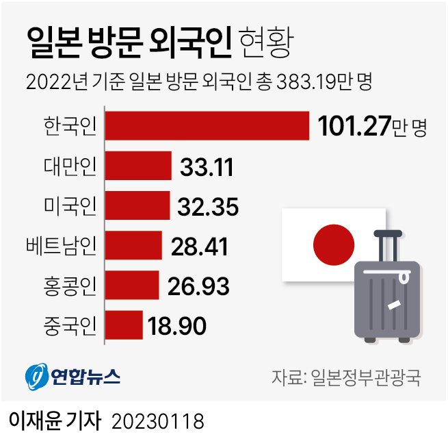 [그래픽] 일본 방문 외국인 현황