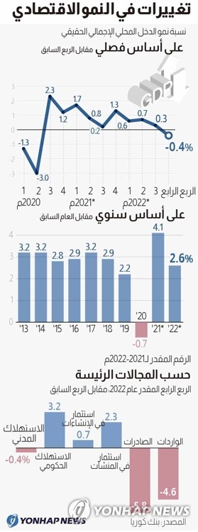 تغييرات في النمو الاقتصادي