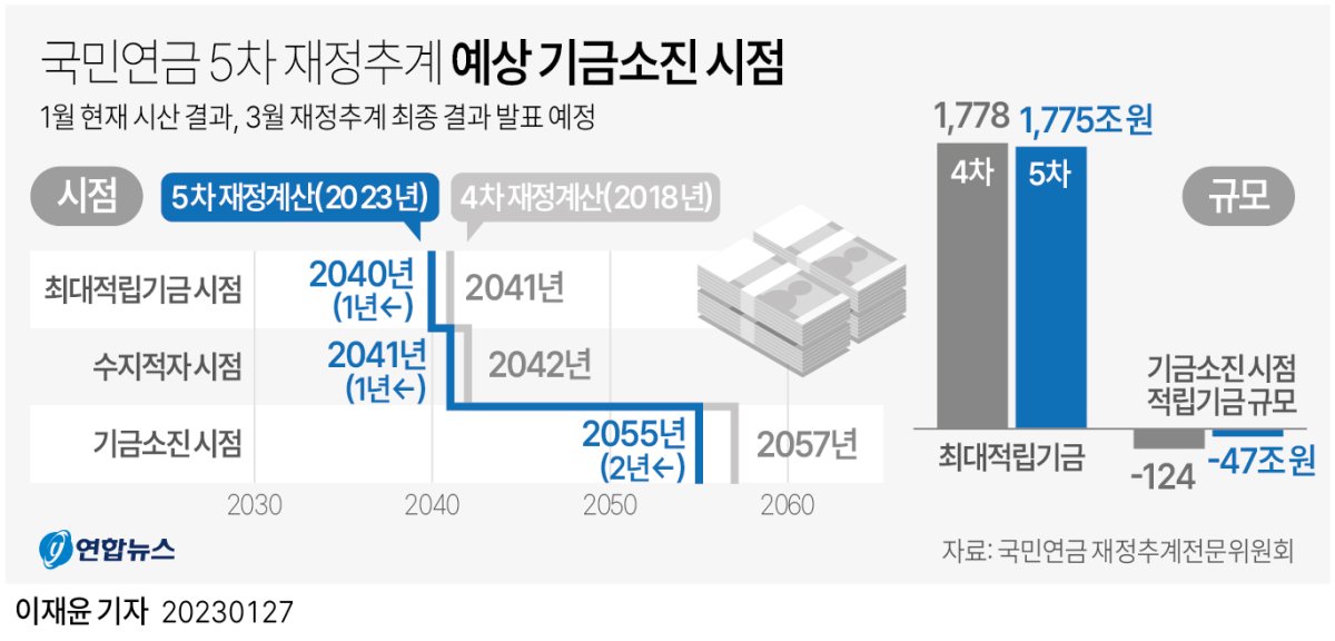 [그래픽] 국민연금 5차 재정추계 예상 기금소진 시점