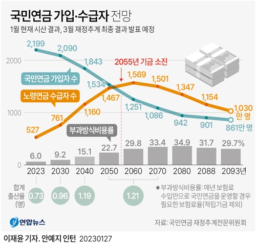 [그래픽] 국민연금 5차 재정추계 국민연금 가입·수급자 전망