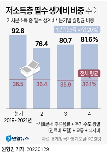 [그래픽] 저소득층 필수 생계비 비중 추이