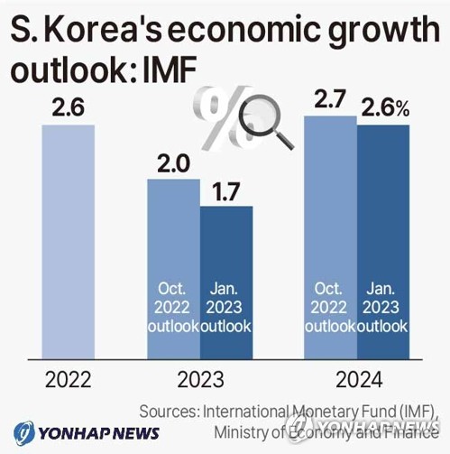 S. Korea's economic growth