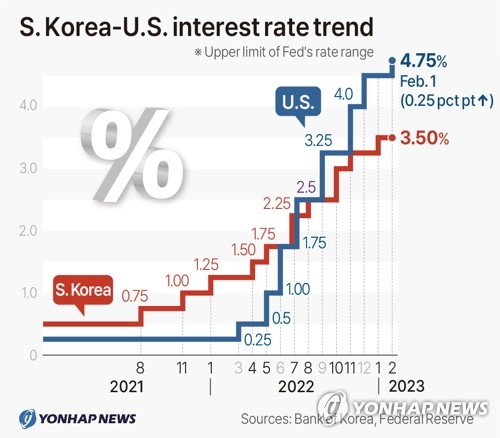 S. Korea-U.S. interest rate trend