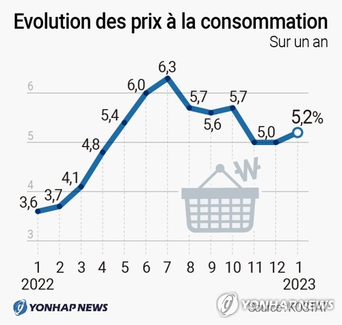 Evolution des prix à la consommation