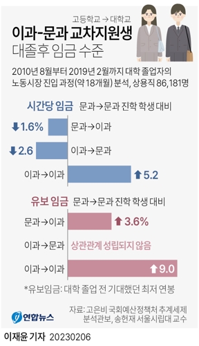 [그래픽] 이과-문과 교차지원생 대졸 후 임금 수준