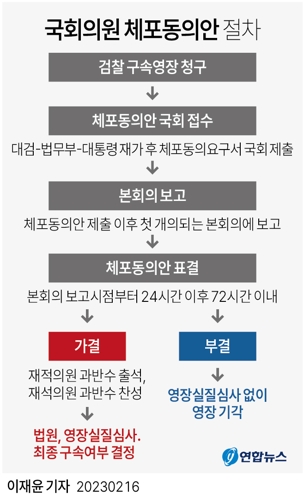 [그래픽] 국회의원 체포동의안 처리 절차