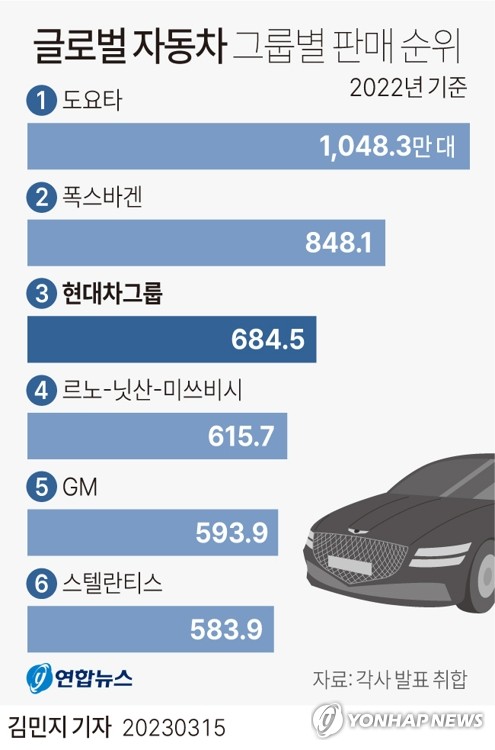 [그래픽] 글로벌 자동차 그룹별 판매 순위