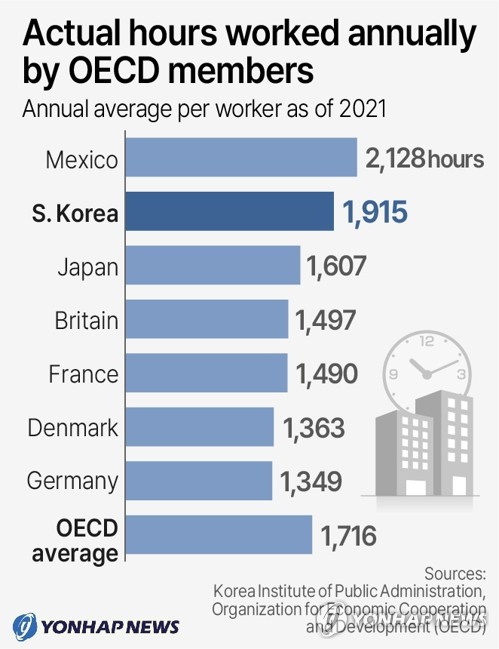 Actual hours worked annually by OECD members